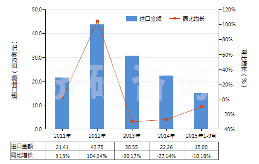 2011-2015年9月中國(guó)其他水泥、灰泥及混凝土用添加劑(HS38244090)進(jìn)口總額及增速統(tǒng)計(jì)